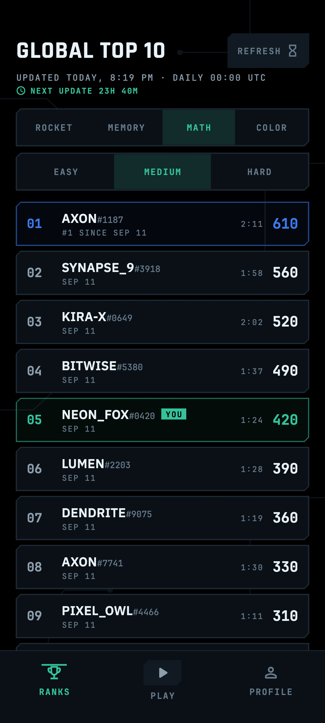 Global Top 10 for Quick Math Medium, updated daily at 00:00 UTC with a Refresh button: ten players with 4-digit name codes, and your row NEON_FOX#0420 highlighted at #5.